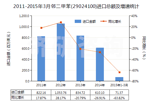 2011-2015年3月鄰二甲苯(29024100)進口總額及增速統(tǒng)計